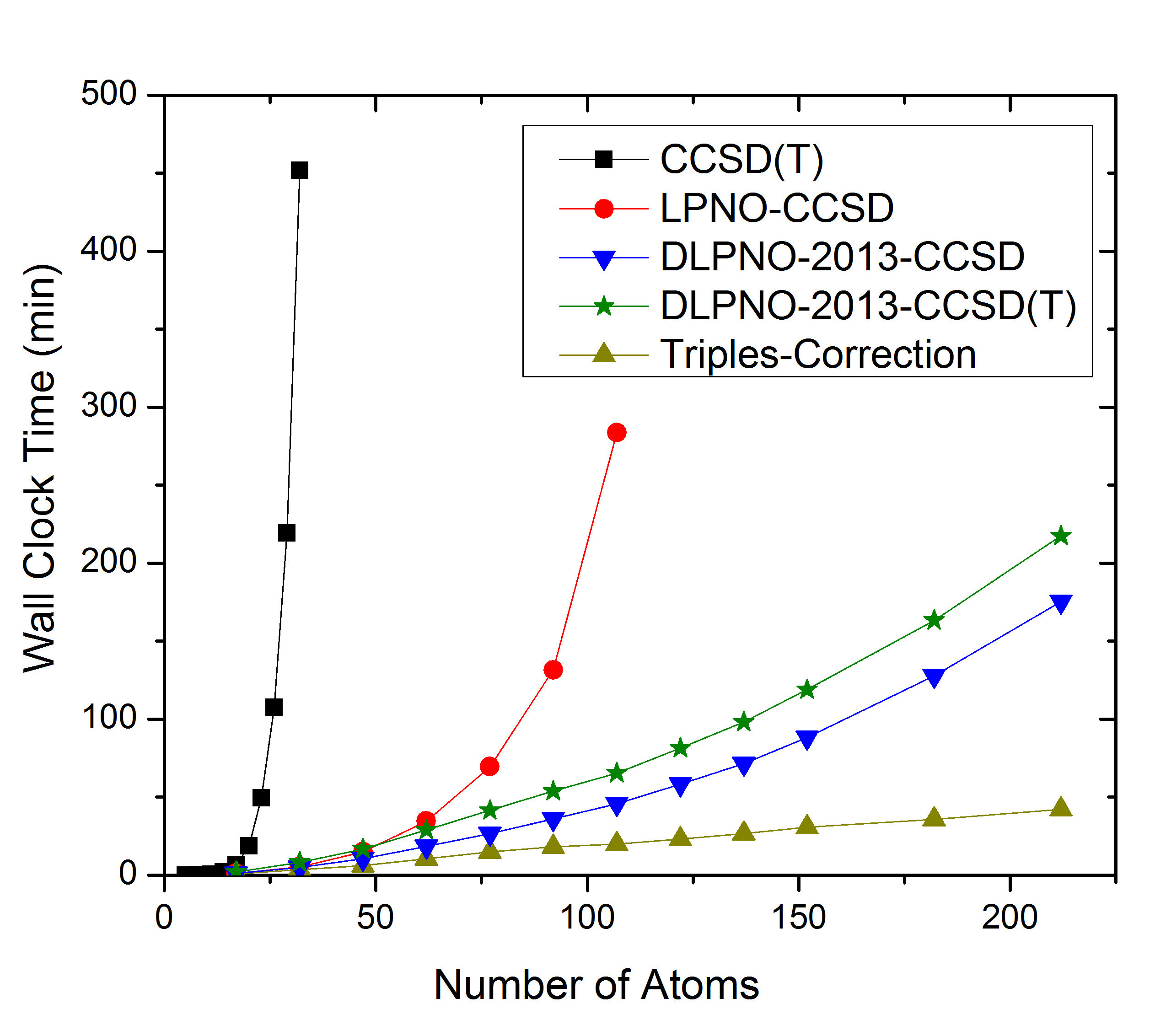 (a) DLPNO2013 Scaling