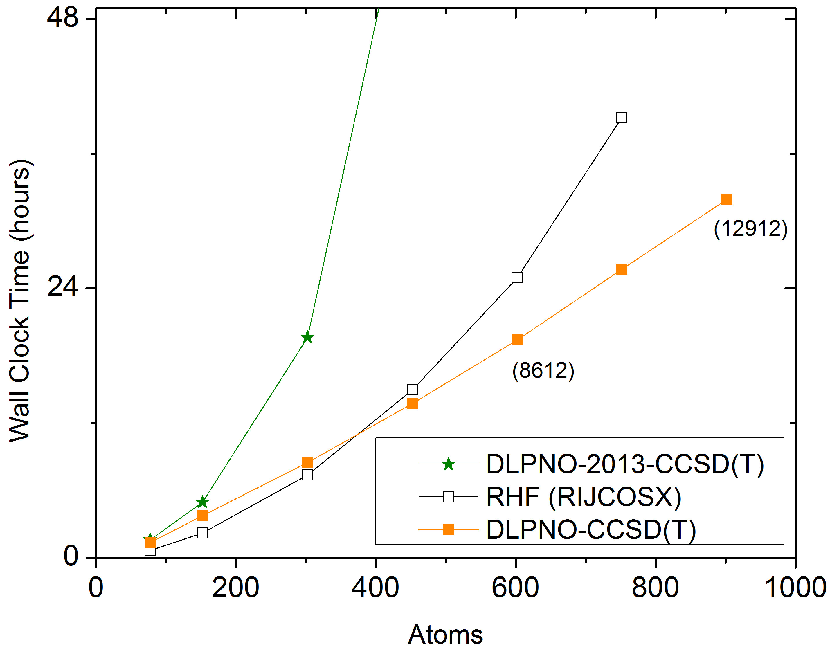 (b) DLPNO Scaling